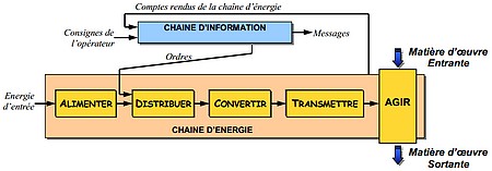 PDF] Exercice de revision sur la chaine energie avec correction PDF