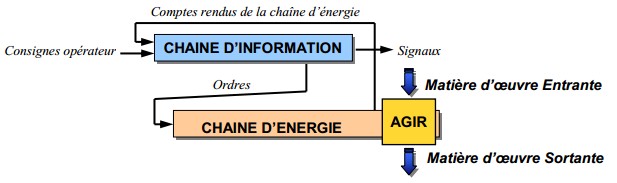 La chaîne d énergie Table des matières Classe de première STI2D 